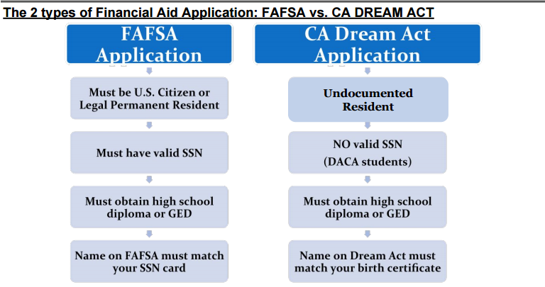 FAFSA or Dream Act